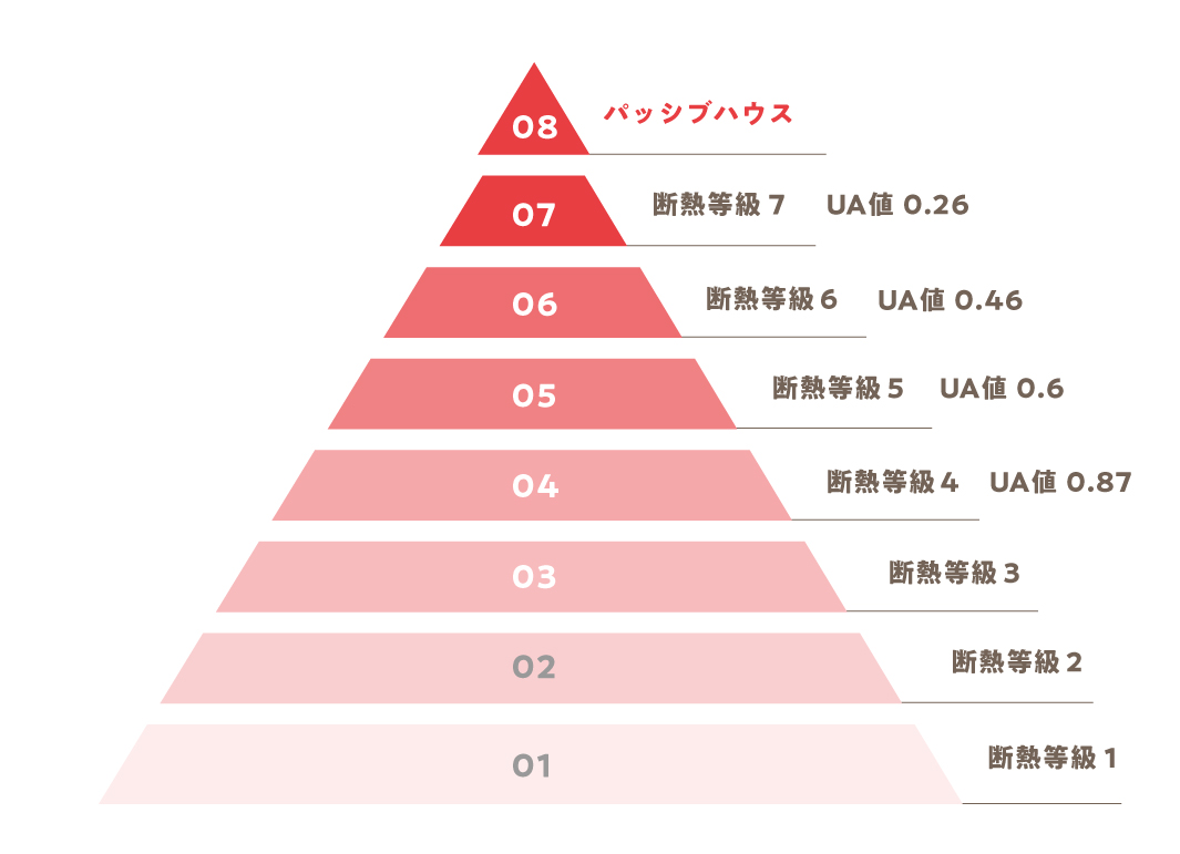 断熱性能グレード図